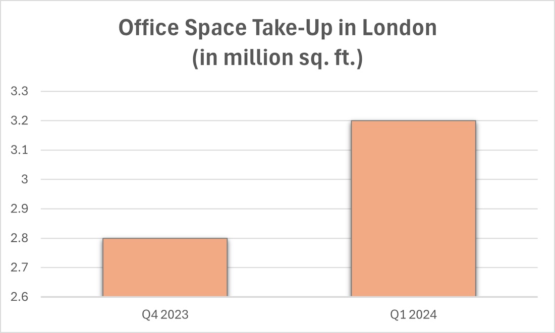 graph of new office take-up