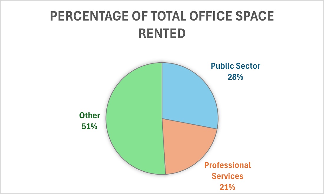 percentage of total office space rented